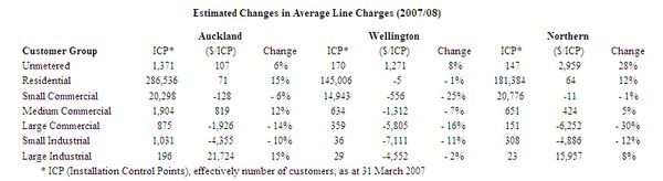 Estimated Changes in Average Line Charges (2007/08
